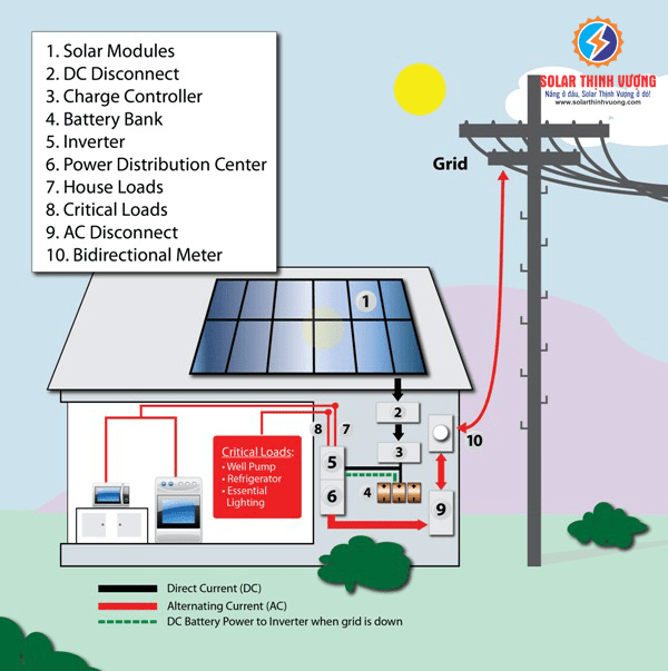 Hệ thống điện năng lượng mặt trời hào lưới